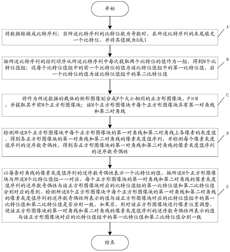 A data hiding method and hiding system