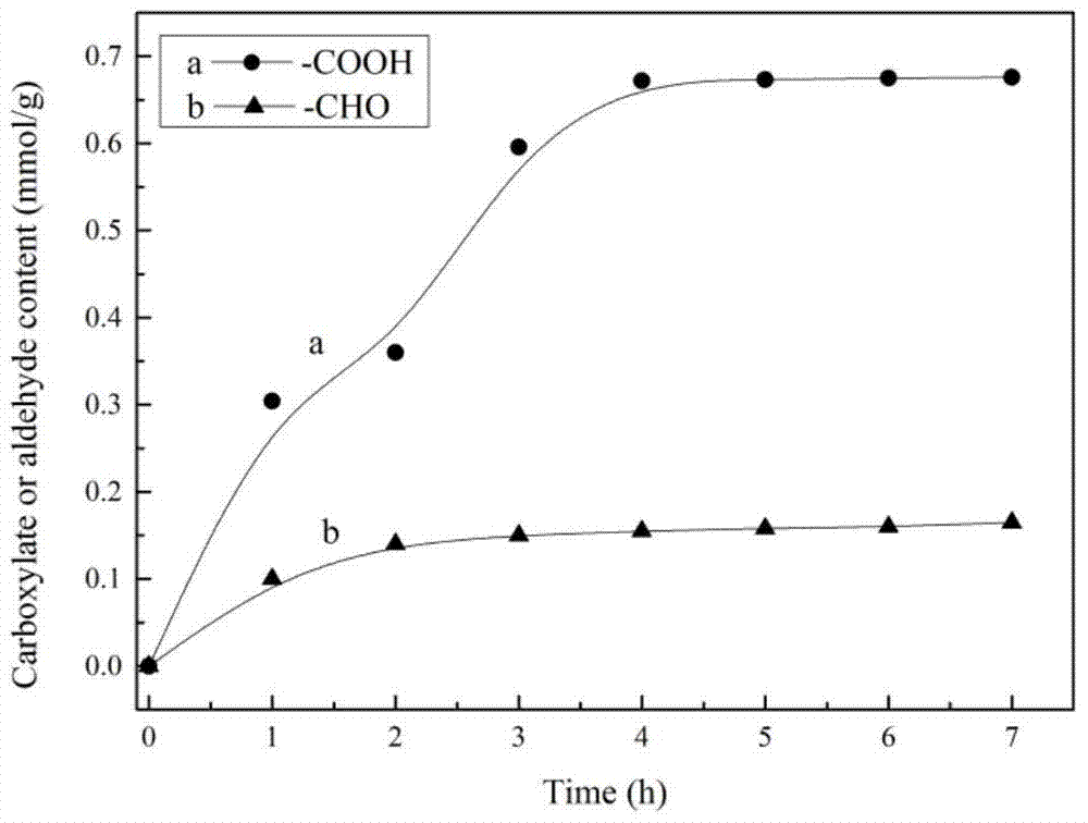 Macromolecular crosslinking agent based on oxidized cellulose, its gelatin film and preparation method