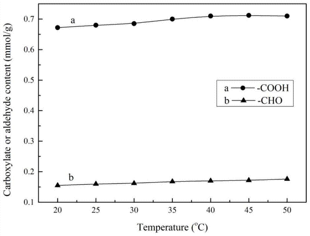 Macromolecular crosslinking agent based on oxidized cellulose, its gelatin film and preparation method