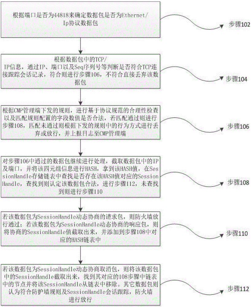 Method for implementing Ethernet/Ip protocol dynamical tracking of industrial firewall