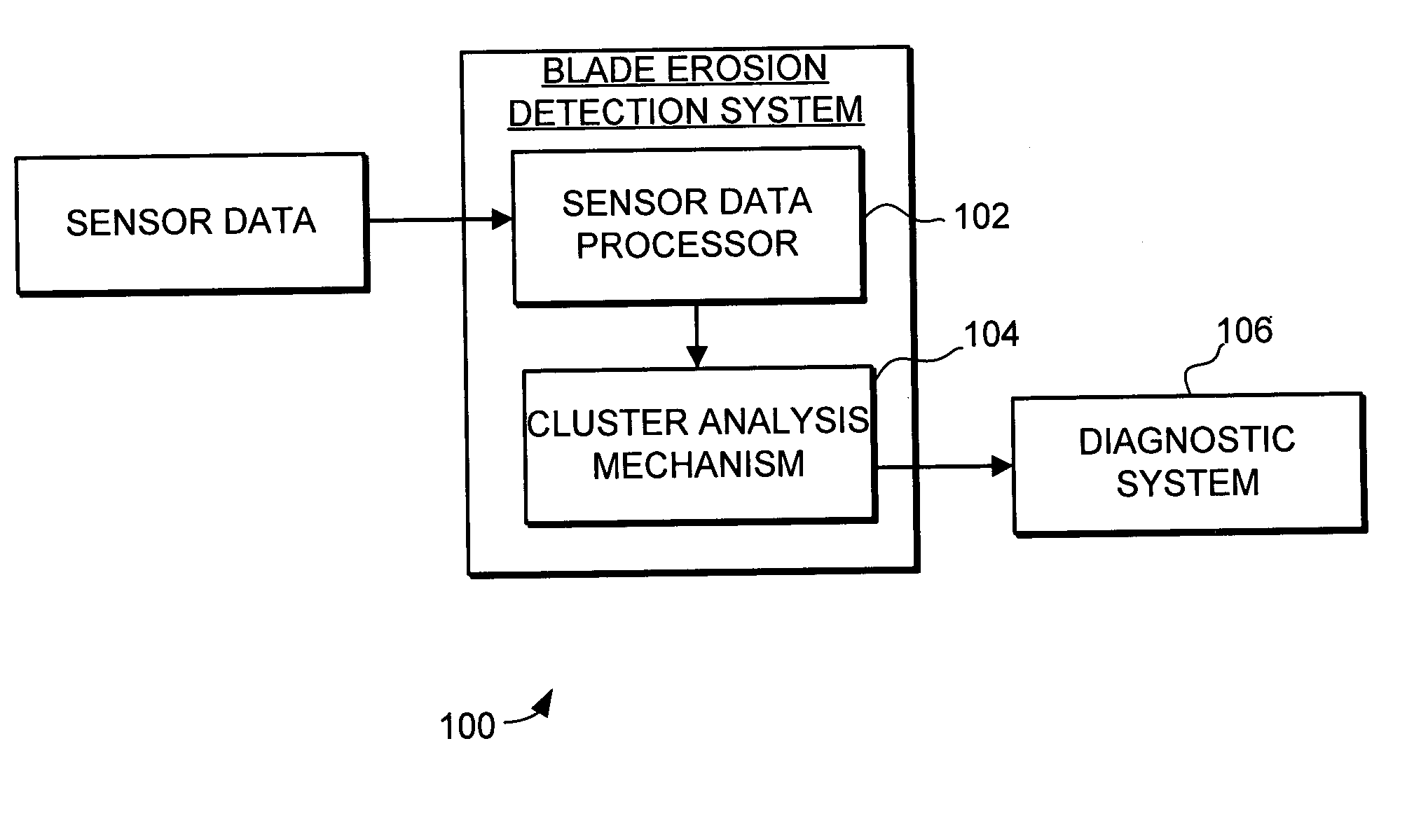 Clustering system and method for blade erosion detection