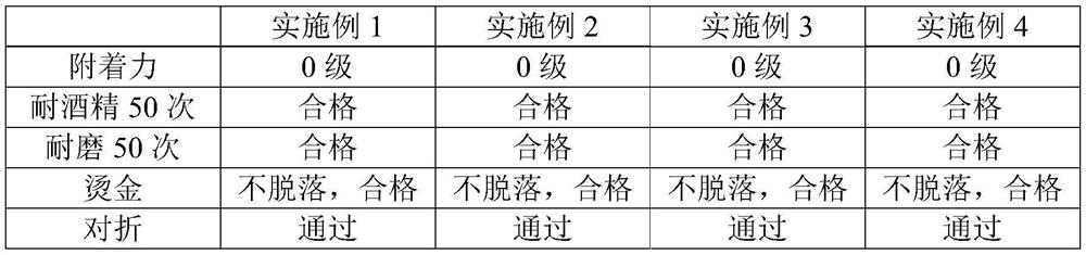 UV-curable coating and application thereof