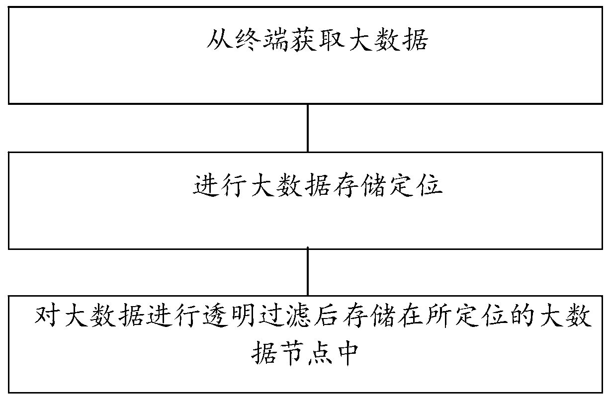 Data security processing method based on big data