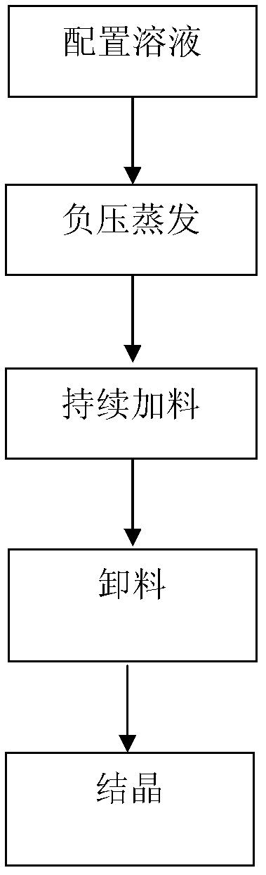 Negative pressure evaporation and step-by-step feeding method of nickel sulfate solution