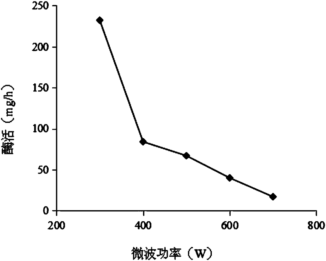 Method for treating passivated citrus ball surface residual enzyme activity by jointly utilizing ultrasonic-microwaves