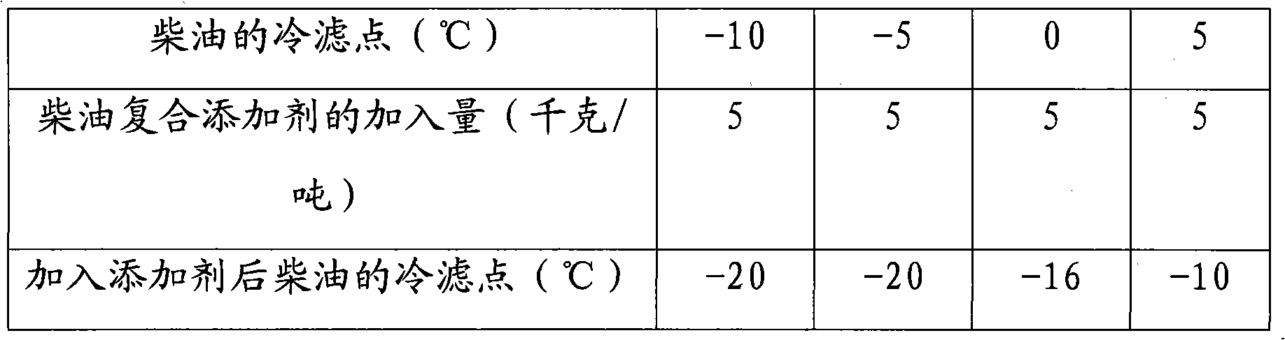 Novel diesel compound additive