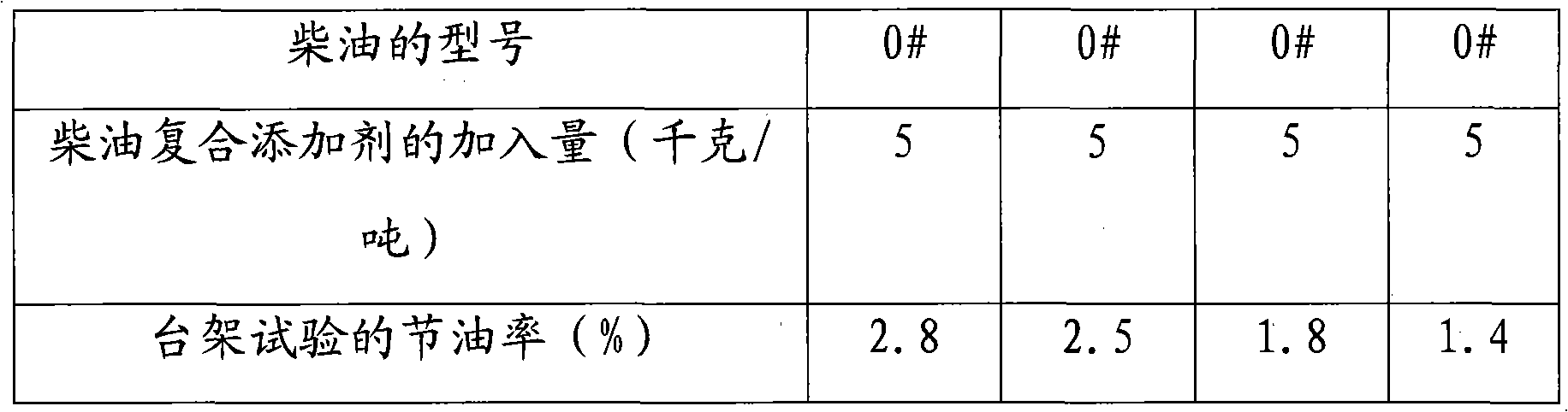 Novel diesel compound additive