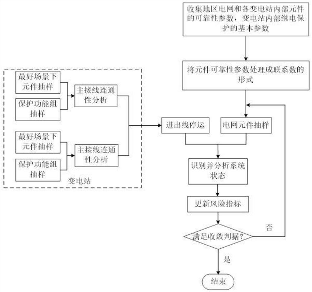 A risk assessment method for transmission network considering the influence of substations