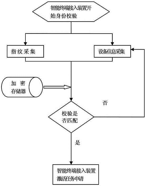 Access method and system of unmanned aerial vehicle air traffic control system