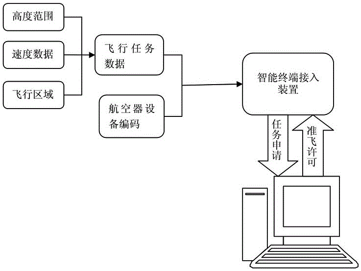 Access method and system of unmanned aerial vehicle air traffic control system