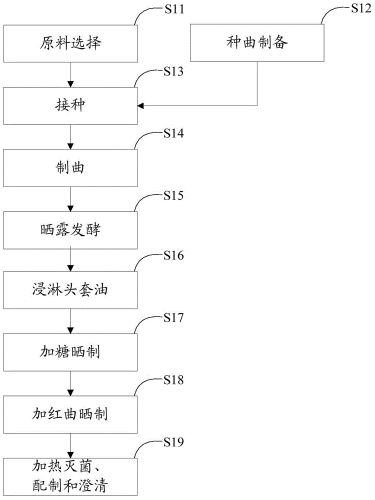 Production process of dark soy sauce and the dark soy sauce