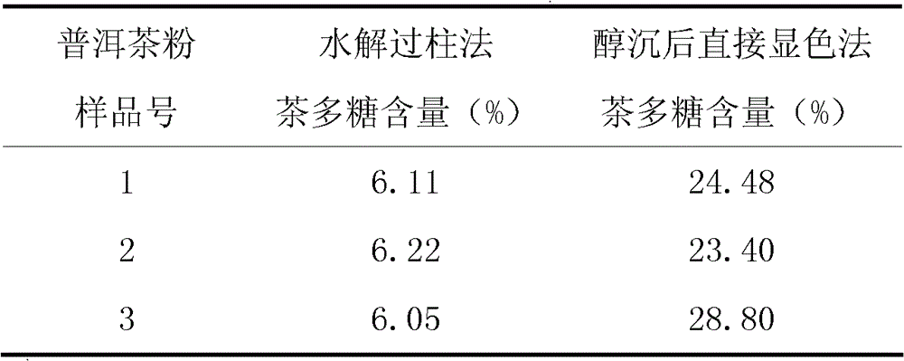 A detection method for detecting tea polysaccharides in Pu'er tea or Pu'er tea extract