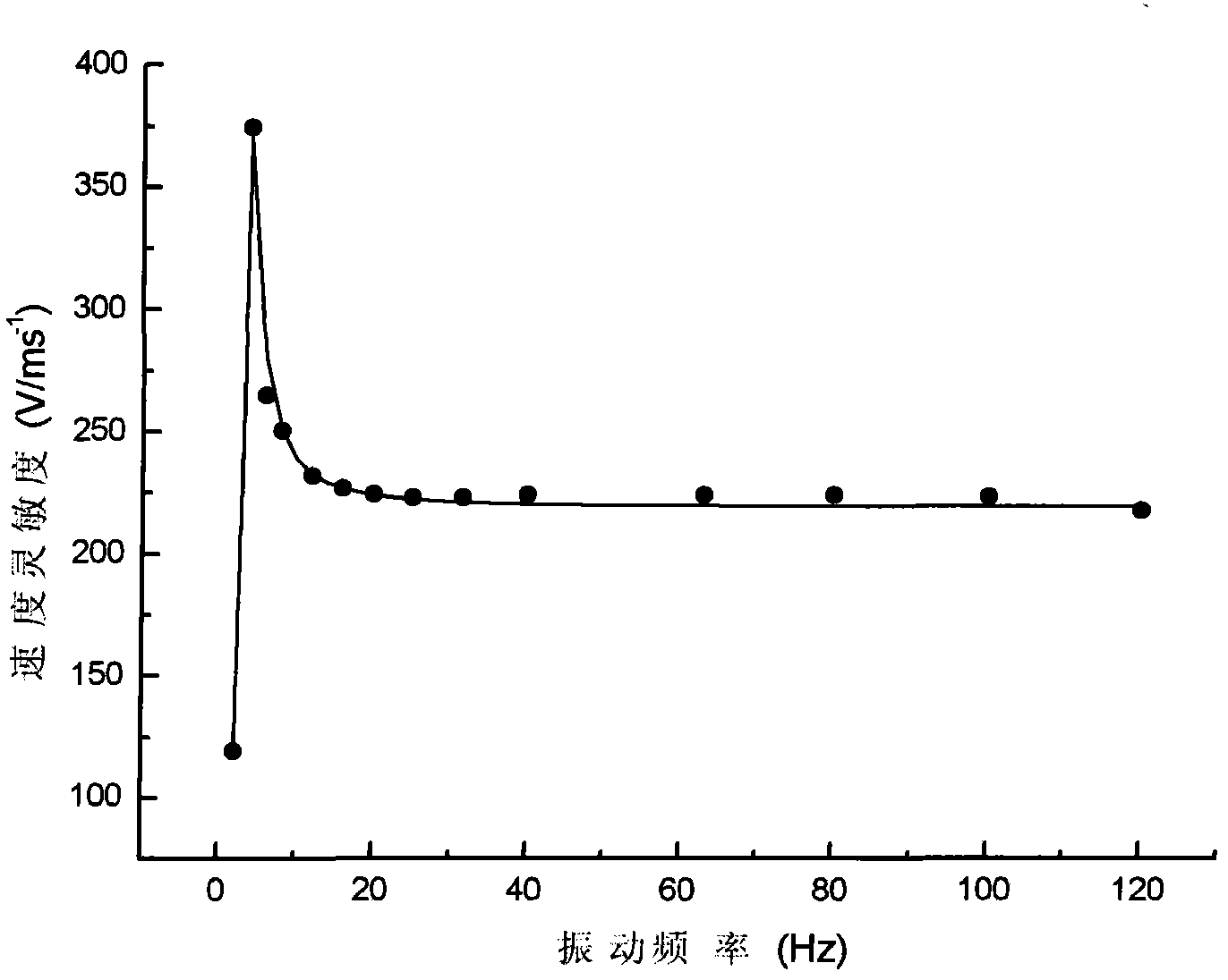 Maglev electromagnetic induction cymoscope