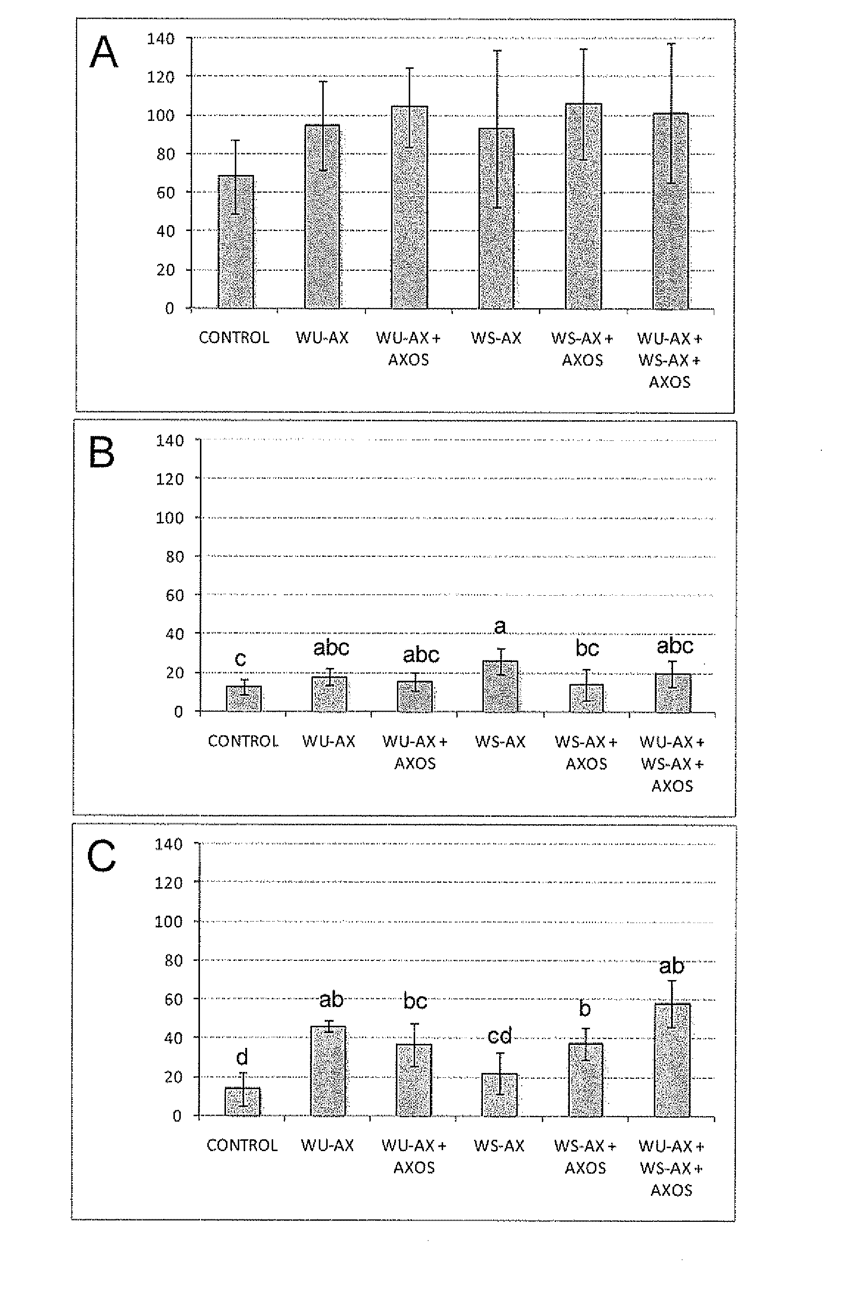 Nutriment containing arabinoxylan and oligosaccharides