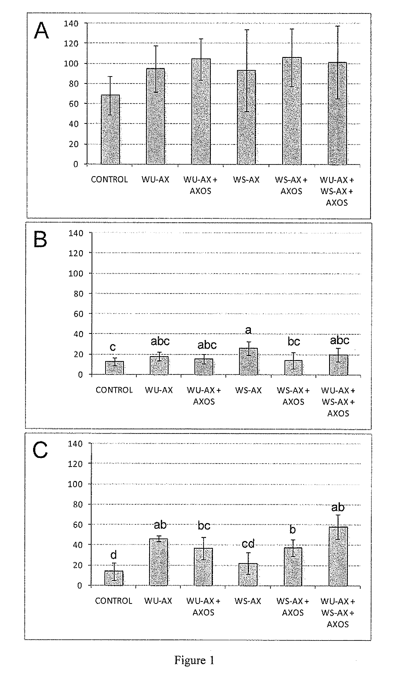 Nutriment containing arabinoxylan and oligosaccharides