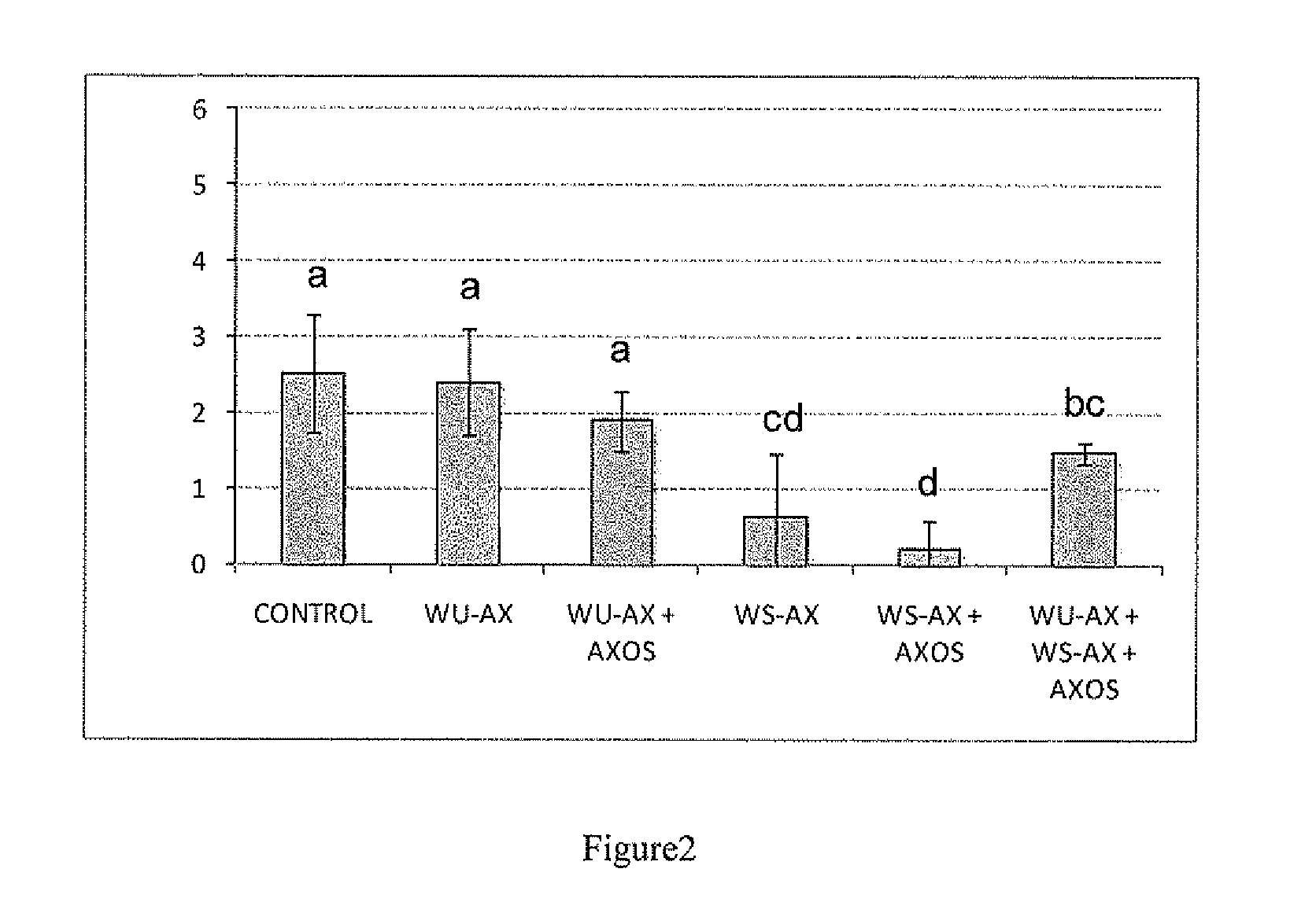 Nutriment containing arabinoxylan and oligosaccharides