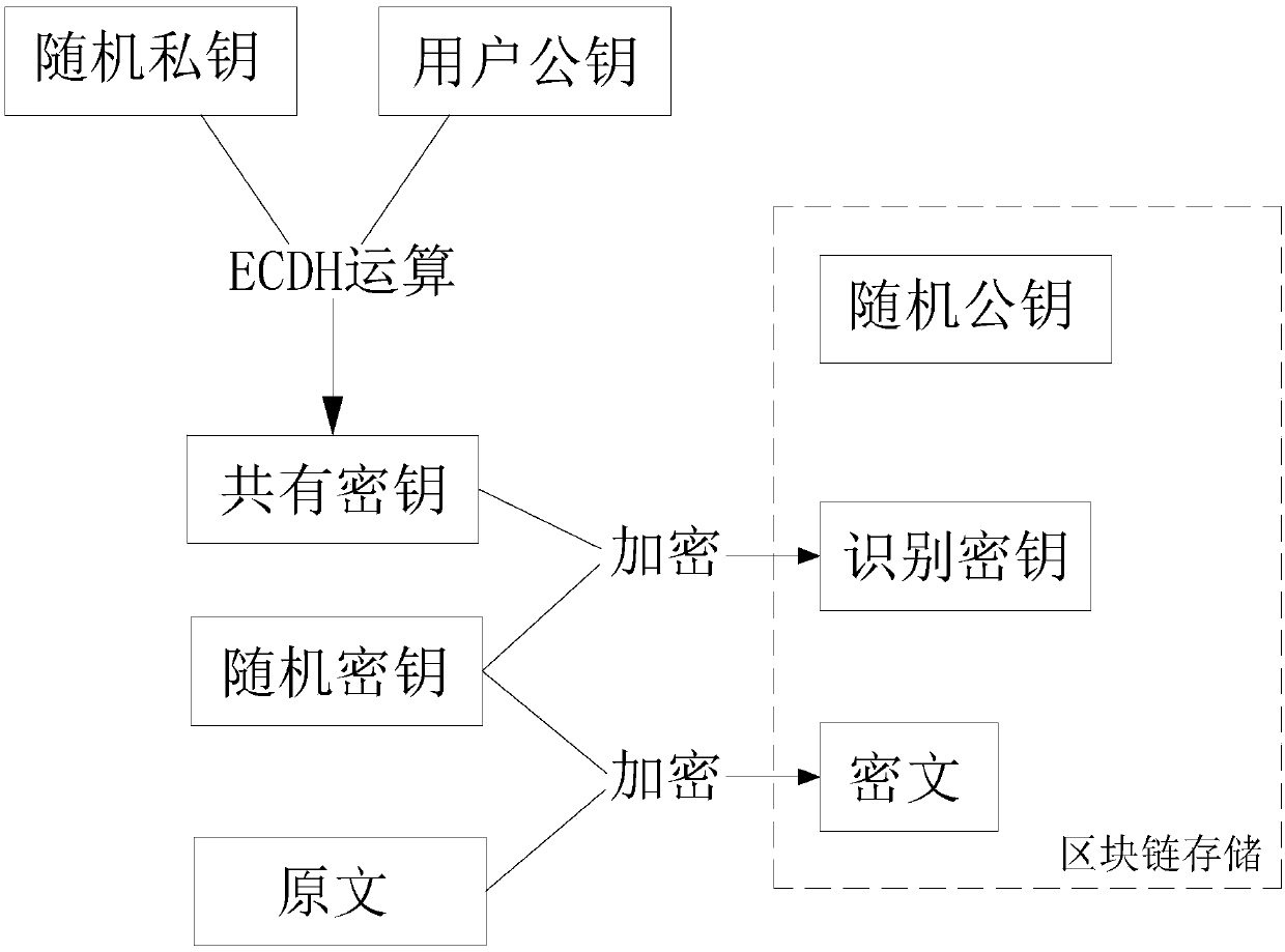 Block-chain information encryption method, decryption method, storage method and device