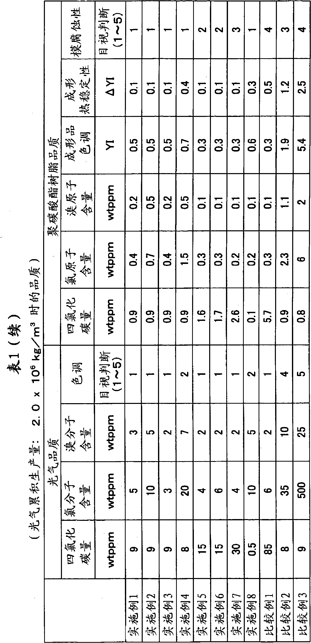 Method for producing carbonyl chloride