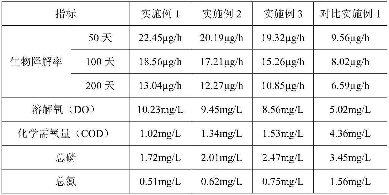 Degradable plastic bag for reducing red tide, and manufacturing method thereof