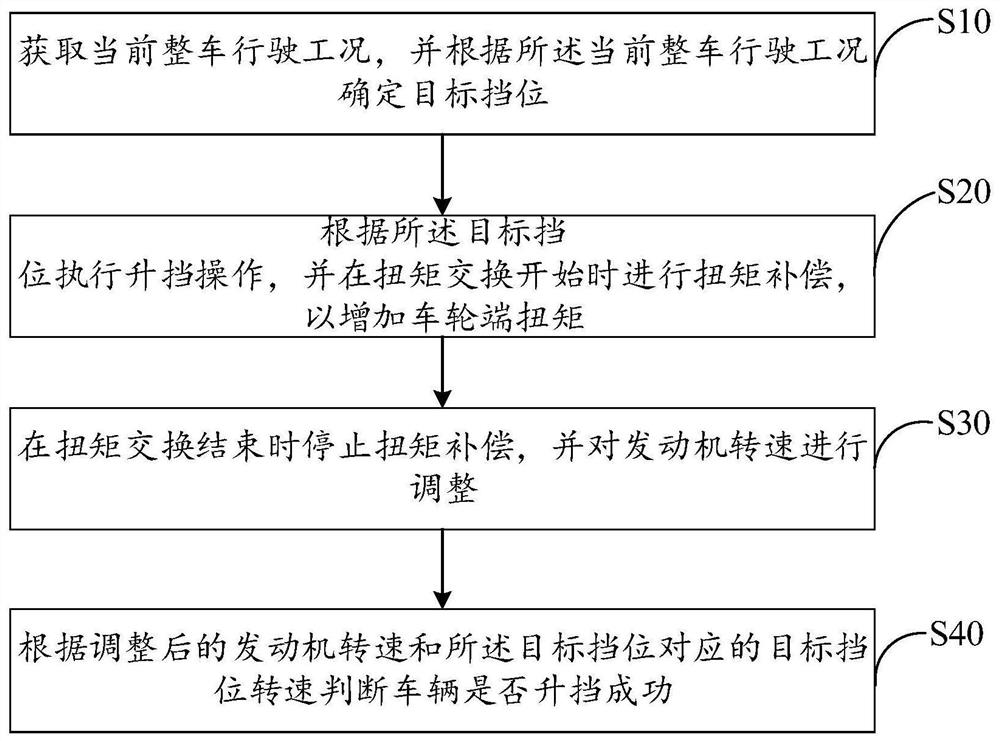 Upshift control method and device, equipment and storage medium