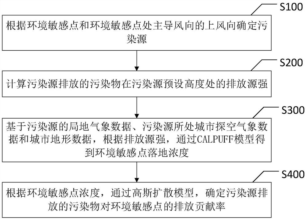 Atmospheric pollution traceability diffusion analysis method and device