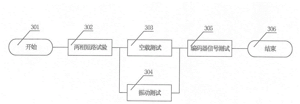 Fully automatic automobile motor delivery test measurement and control system