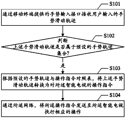 Method and system for performing gesture control on smart television through mobile terminal