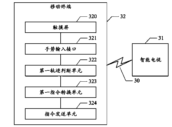 Method and system for performing gesture control on smart television through mobile terminal