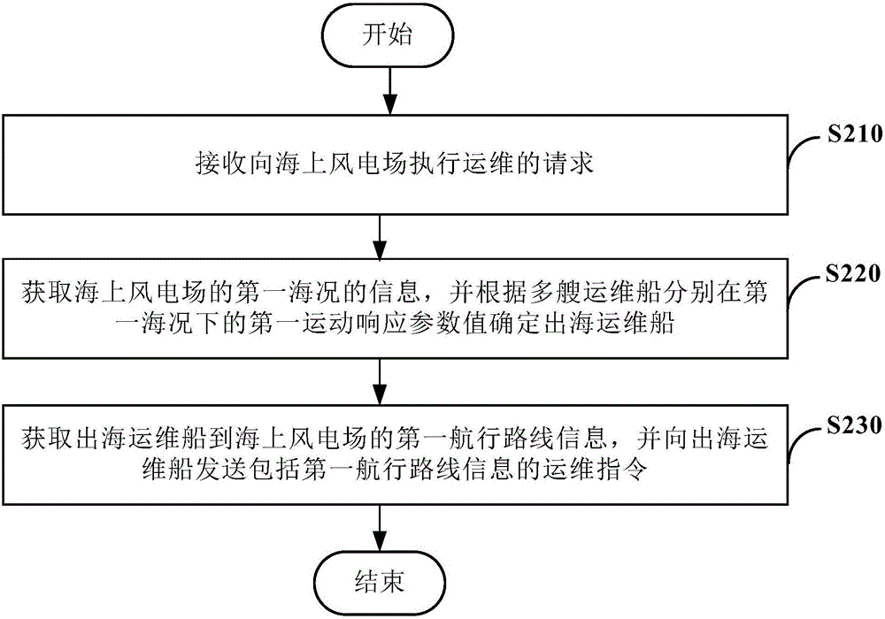 Operation/maintenance control method and operation/maintenance control device of offshore wind farm, and offshore wind power system