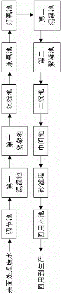 Surface treatment wastewater reuse treatment process