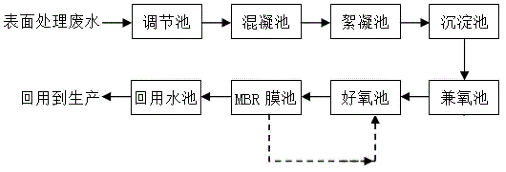 Surface treatment wastewater reuse treatment process