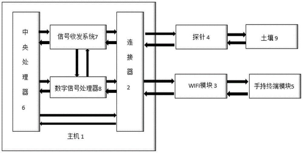 Soil moisture measuring instrument and its measuring method