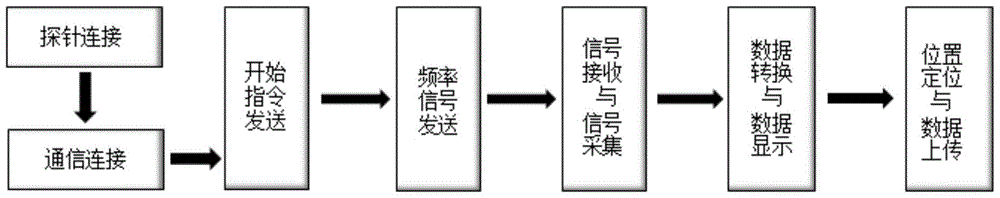 Soil moisture measuring instrument and its measuring method