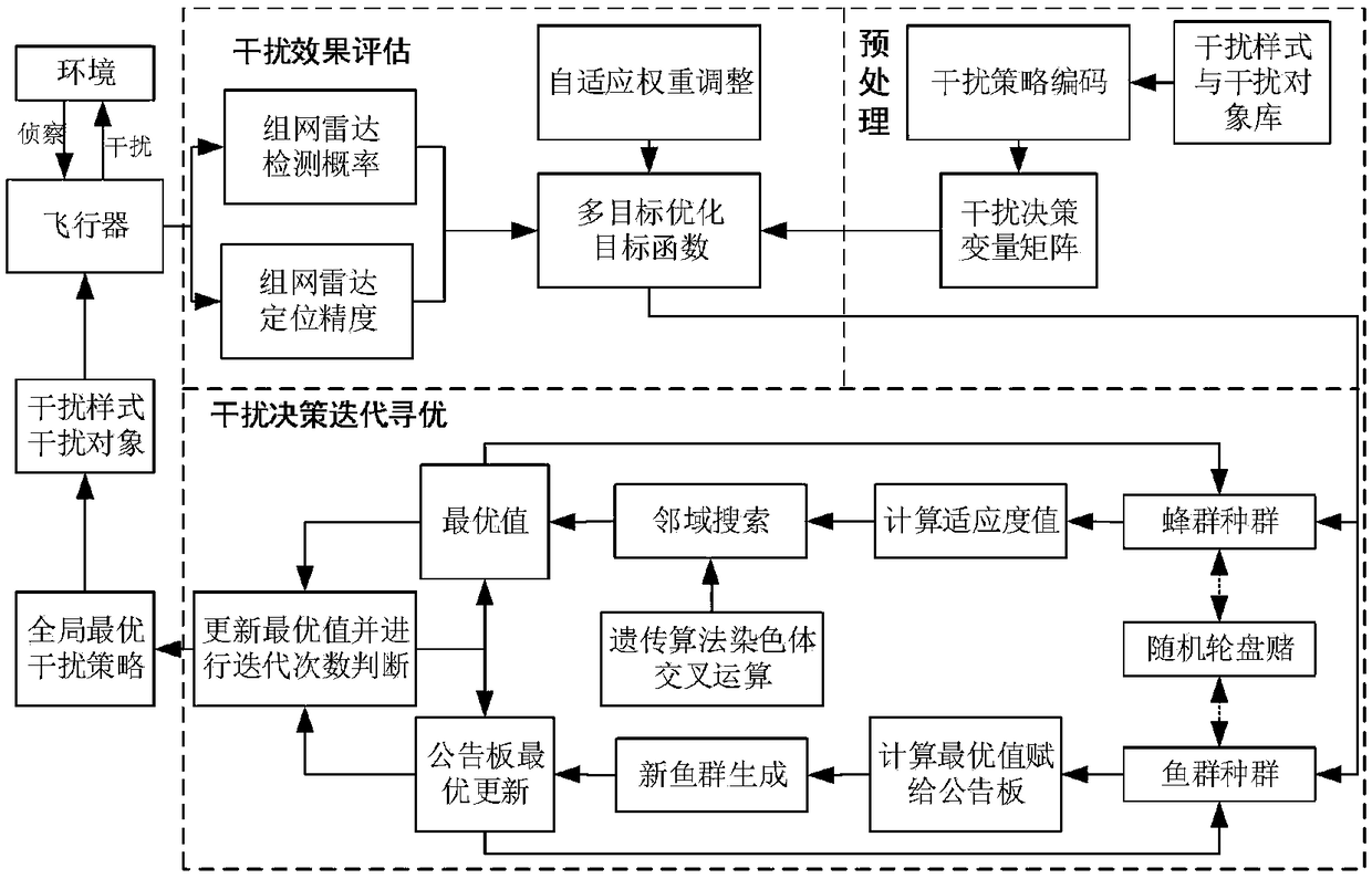 Multi-interference effectiveness value-based swarm intelligence interference decision making method