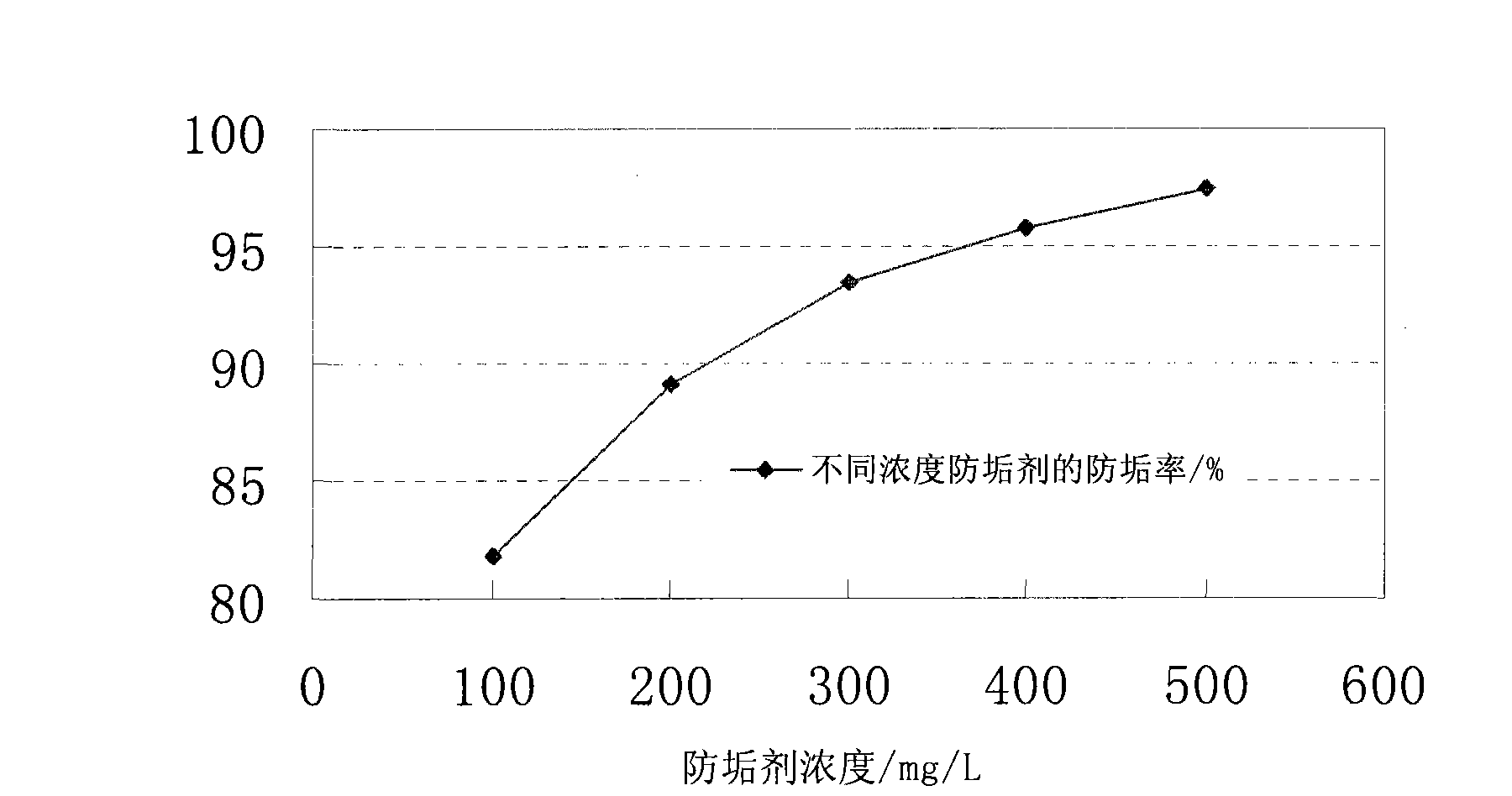 Anti-scaling agent for oil well silicate scale