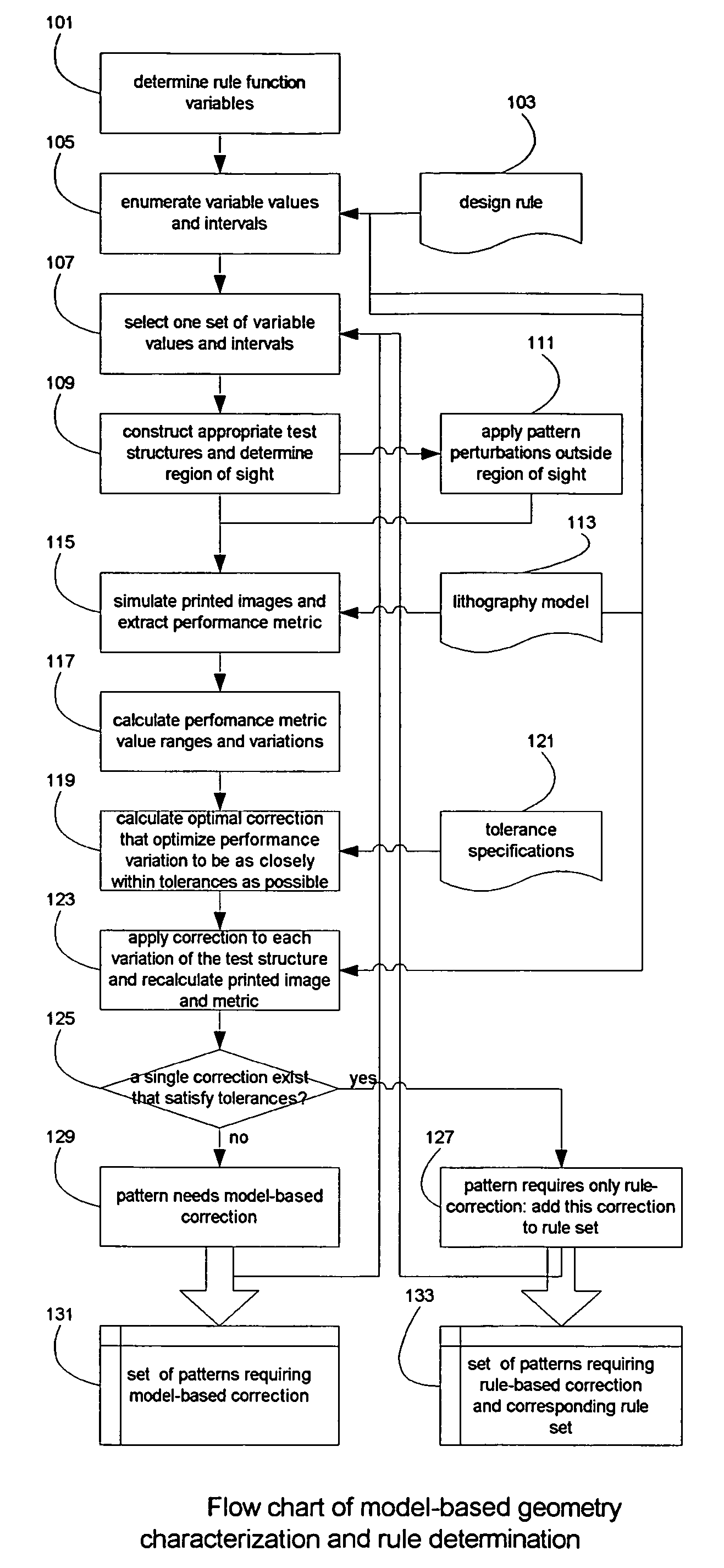 Model-based pattern characterization to generate rules for rule-model-based hybrid optical proximity correction