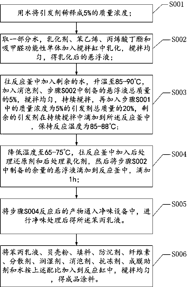 Formaldehyde removal coating and preparation method thereof