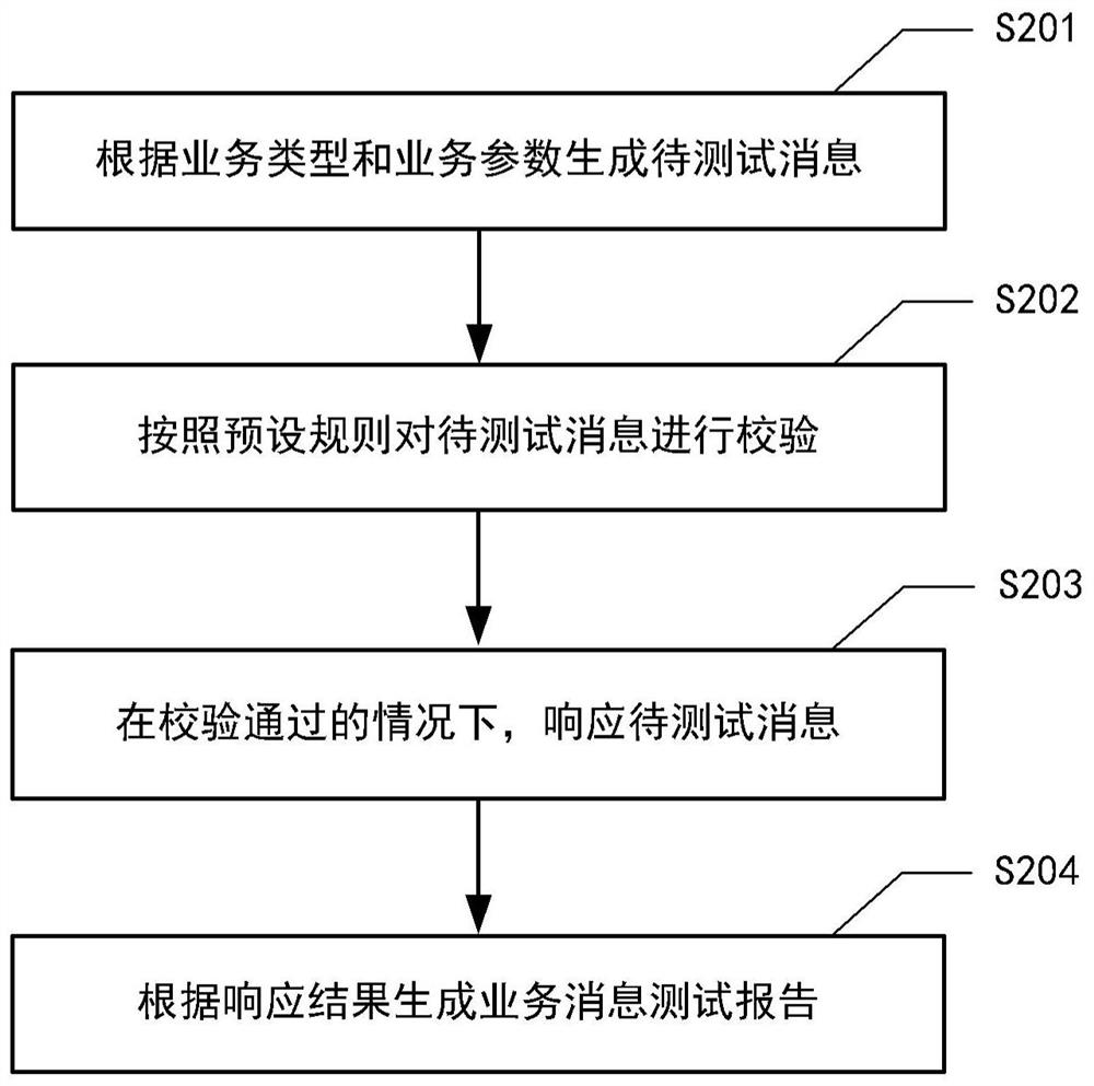 Service message testing method, device, computer system and storage medium