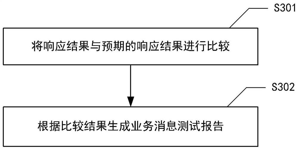 Service message testing method, device, computer system and storage medium