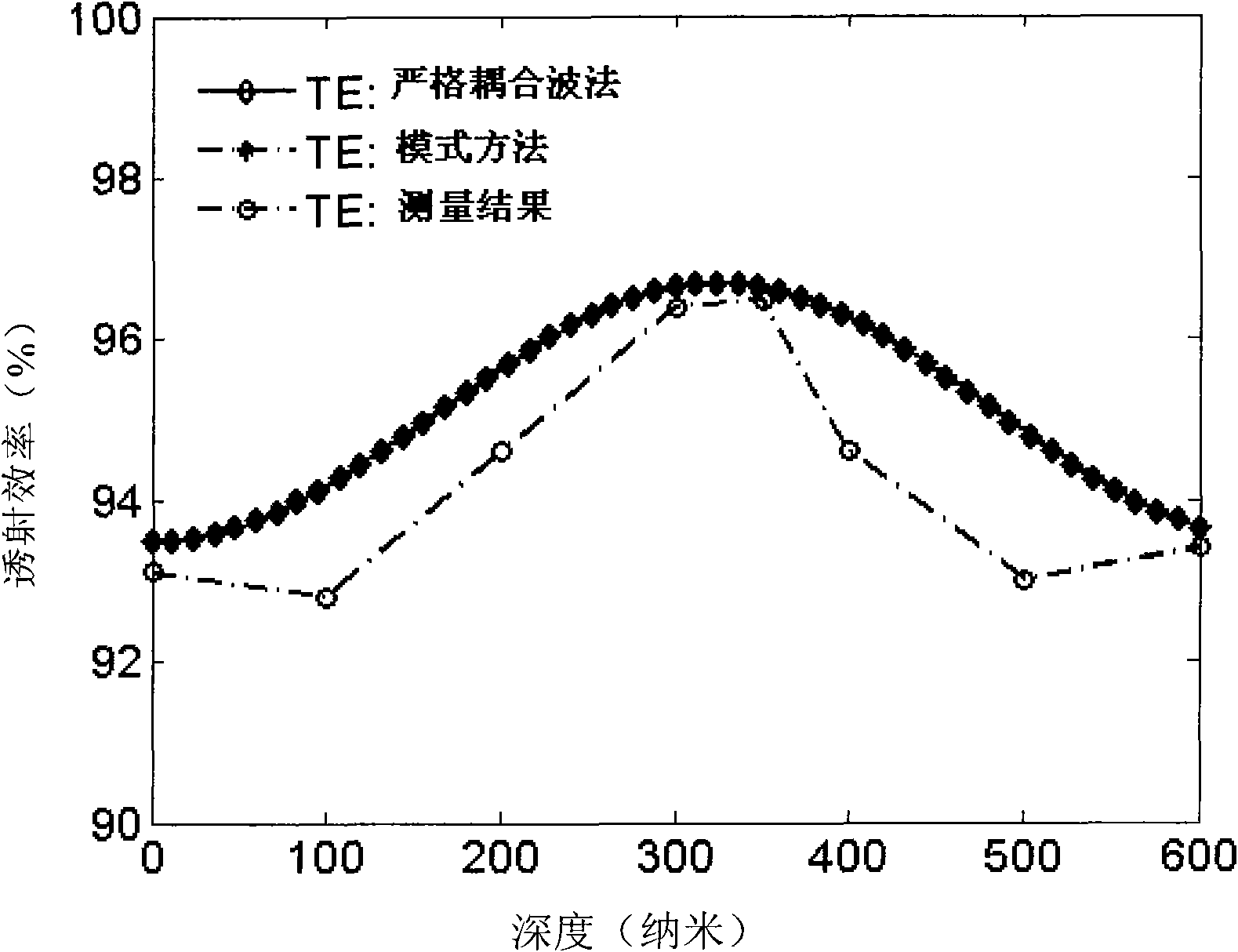 Method for preparing antireflection grating