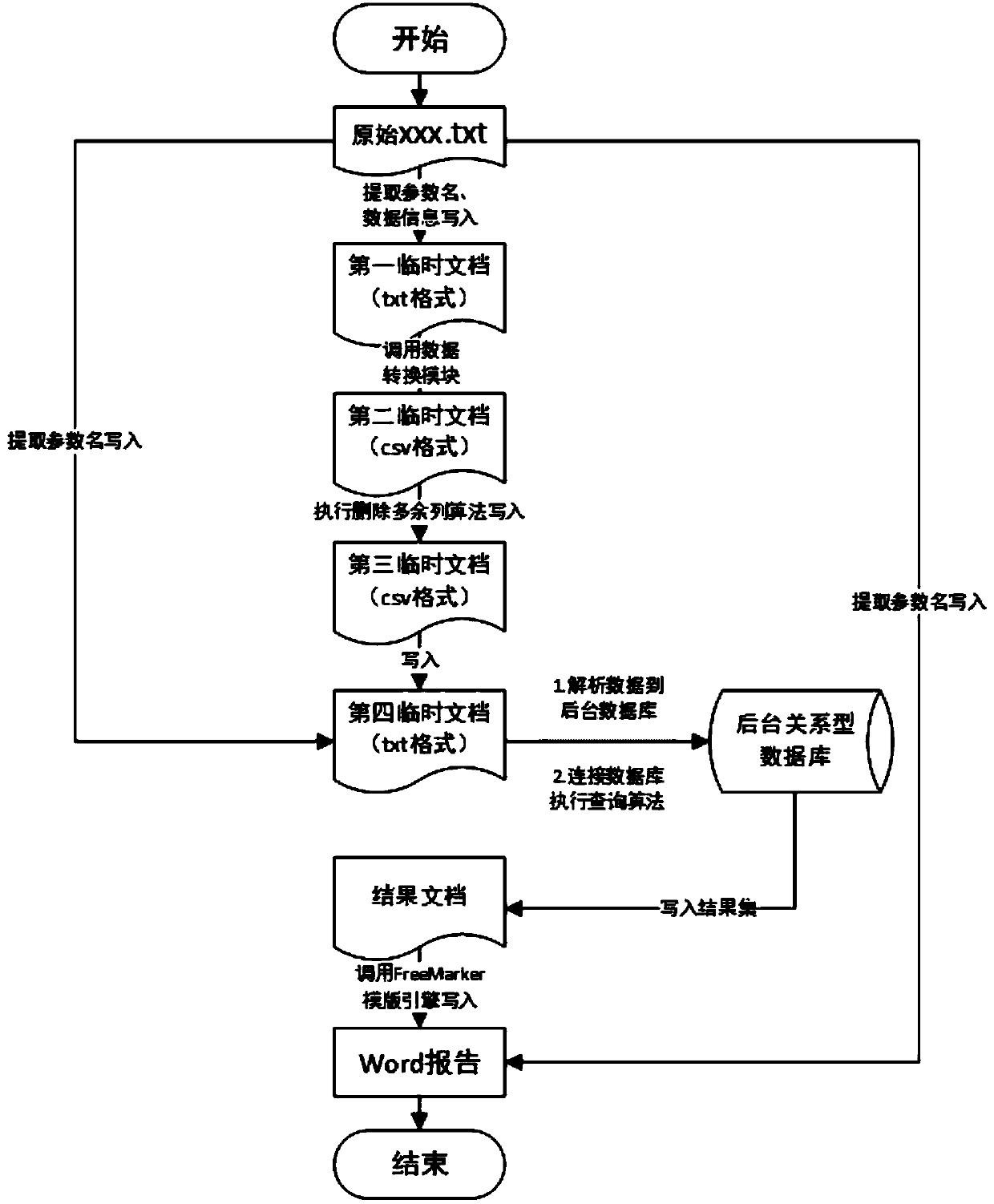 Fully automatic engine test data extraction and word report generation method