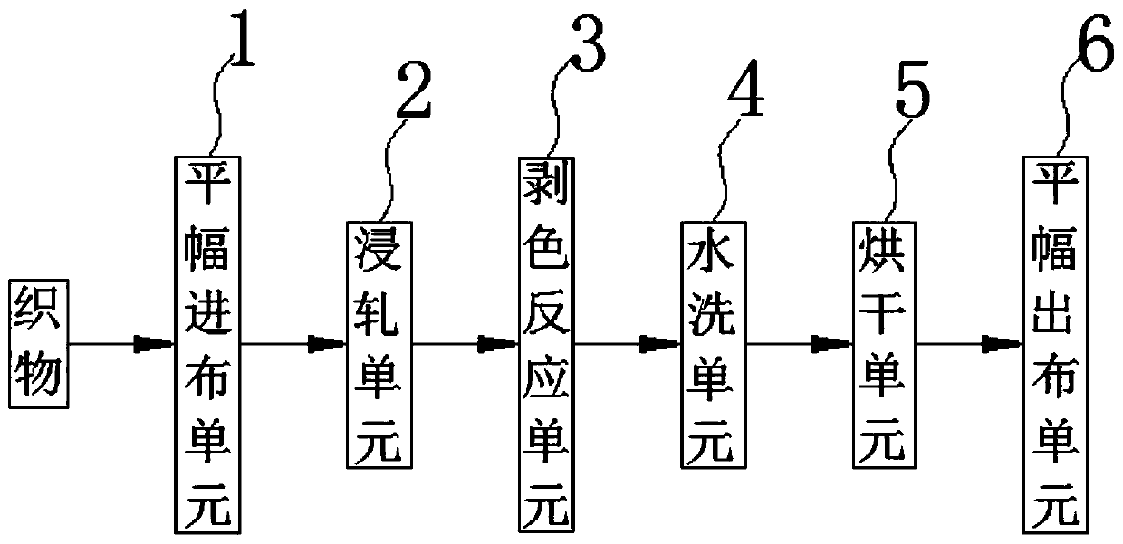 A continuous photocatalytic stripping machine