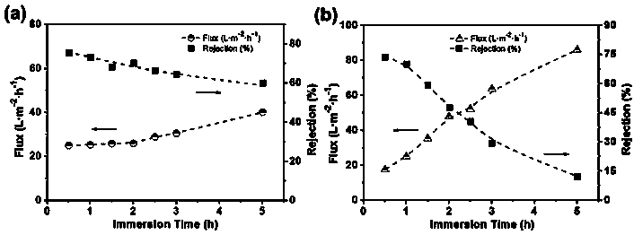 Preparation method of cellulose flat nanofiltration membrane with stable structure