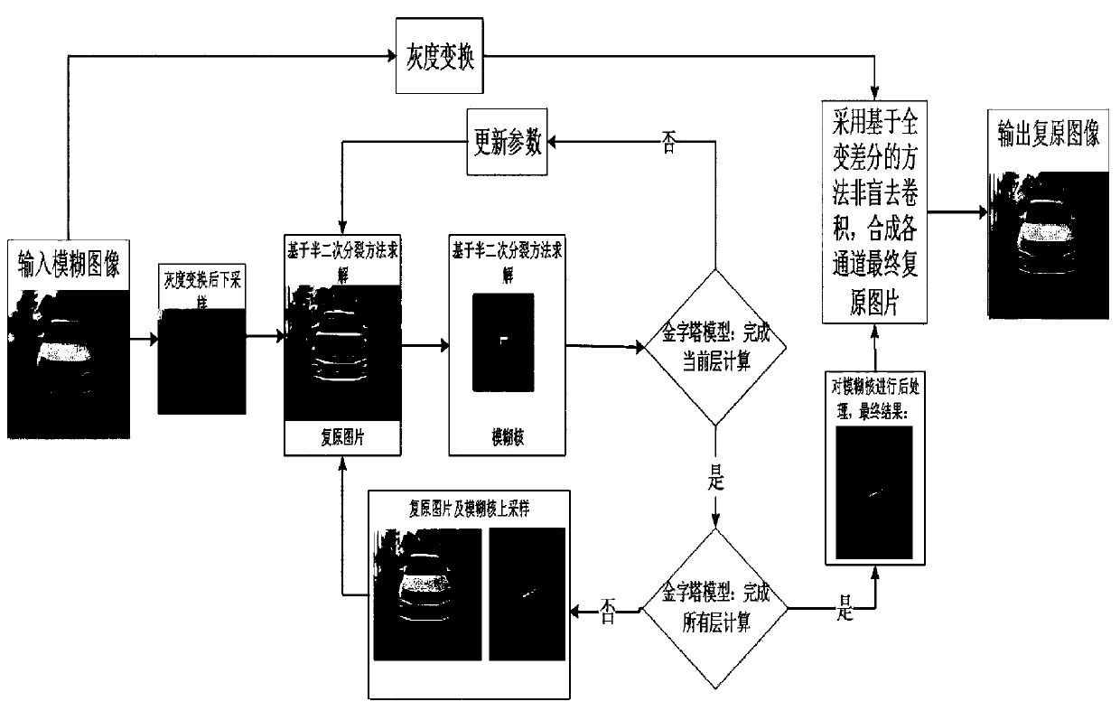 Blind image deblurring method based on l0 regularization and blur kernel post-processing