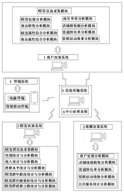 Intelligent business area decision management system based on Internet of things