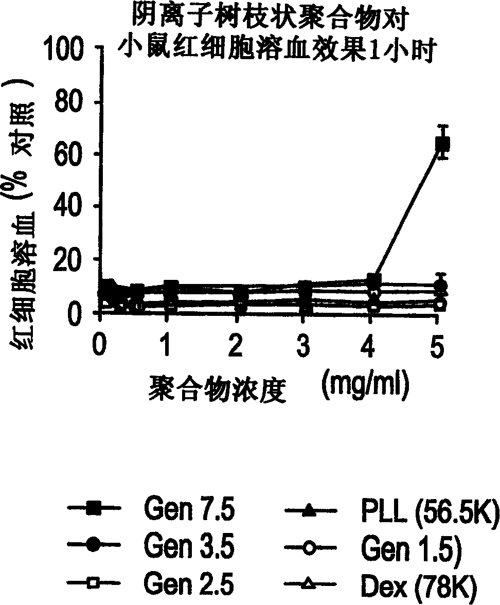 An antineoplastic dendritic polymer drug delivery system