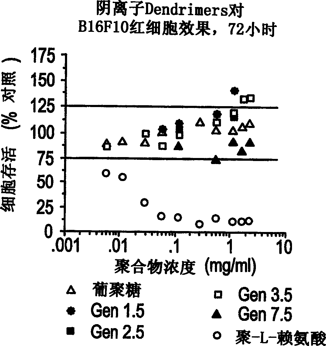 An antineoplastic dendritic polymer drug delivery system