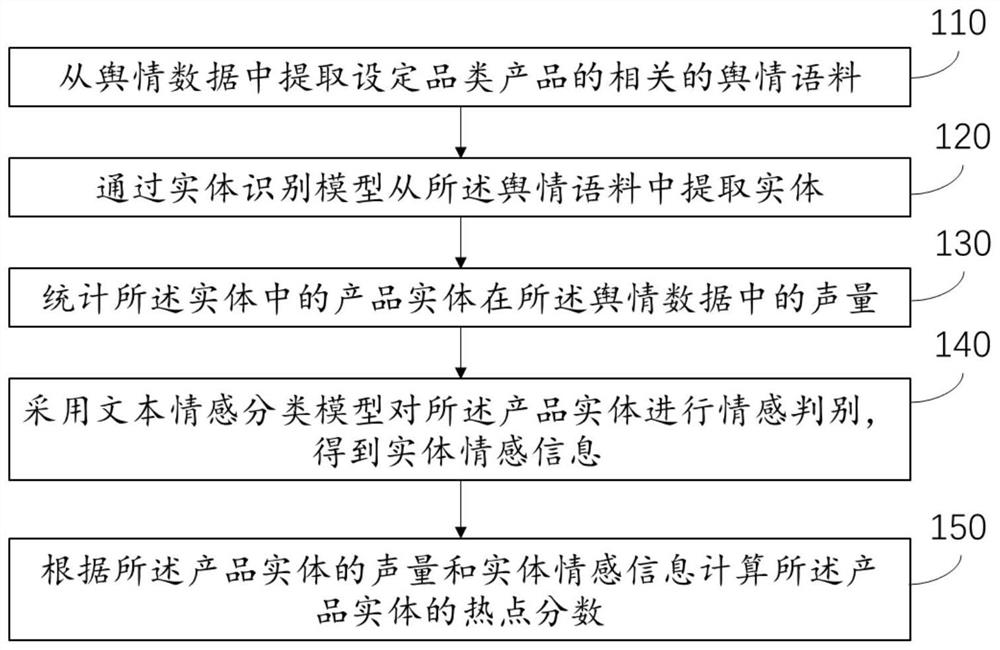 Public opinion information-based product prediction method and system