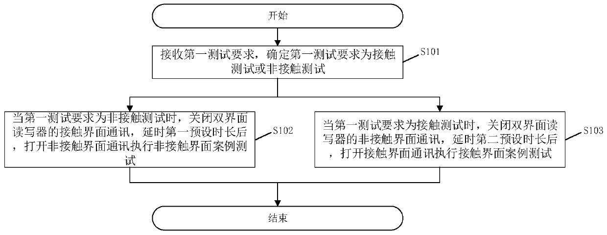 Double-interface IC card testing method and system and double-interface reader-writer