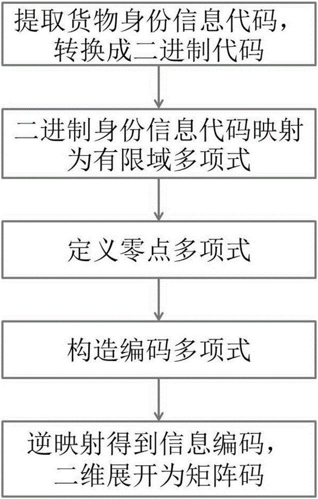 Error-correction encoding and decoding method of 72-bit status information big data traceability system